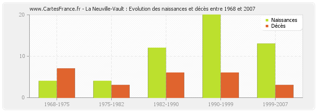 La Neuville-Vault : Evolution des naissances et décès entre 1968 et 2007